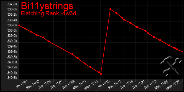 Last 31 Days Graph of Bi11ystrings