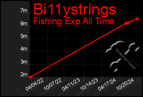 Total Graph of Bi11ystrings