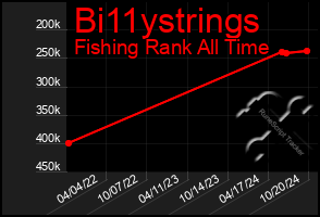 Total Graph of Bi11ystrings