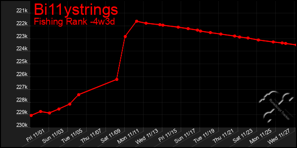 Last 31 Days Graph of Bi11ystrings