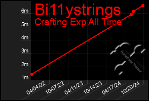 Total Graph of Bi11ystrings