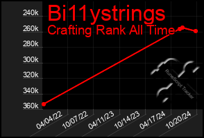 Total Graph of Bi11ystrings