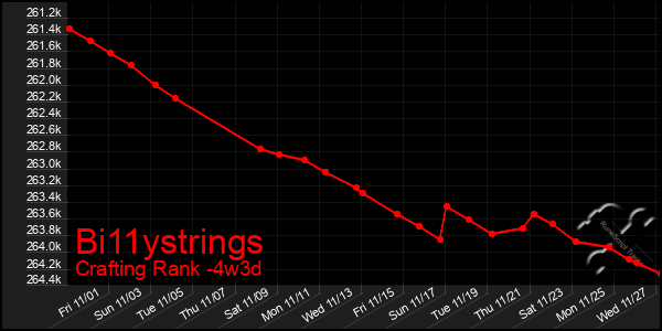 Last 31 Days Graph of Bi11ystrings