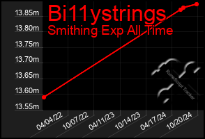 Total Graph of Bi11ystrings