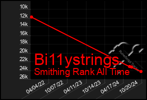 Total Graph of Bi11ystrings