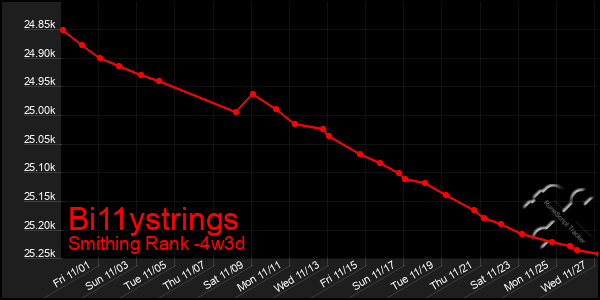 Last 31 Days Graph of Bi11ystrings