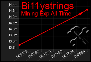 Total Graph of Bi11ystrings