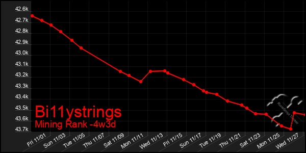 Last 31 Days Graph of Bi11ystrings