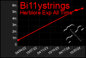 Total Graph of Bi11ystrings