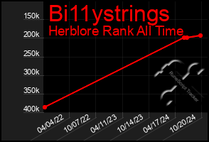 Total Graph of Bi11ystrings