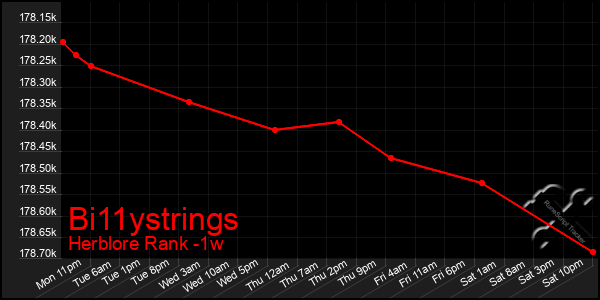 Last 7 Days Graph of Bi11ystrings