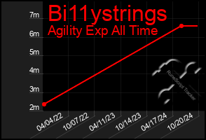 Total Graph of Bi11ystrings