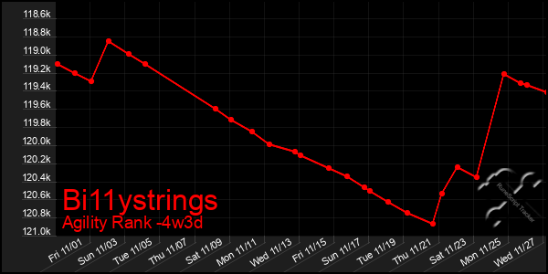 Last 31 Days Graph of Bi11ystrings