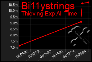 Total Graph of Bi11ystrings