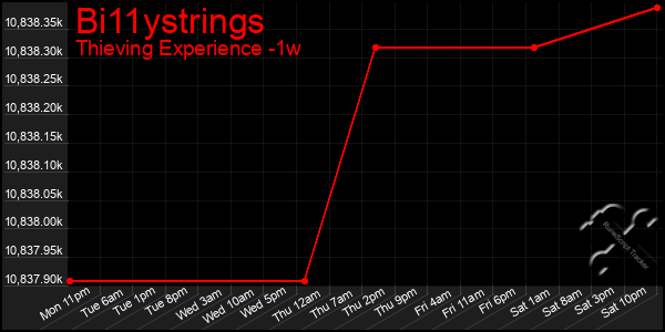 Last 7 Days Graph of Bi11ystrings