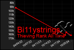 Total Graph of Bi11ystrings