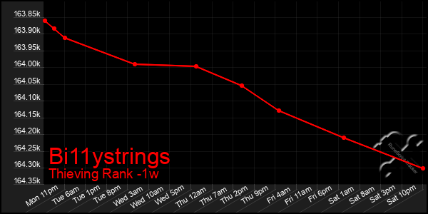 Last 7 Days Graph of Bi11ystrings