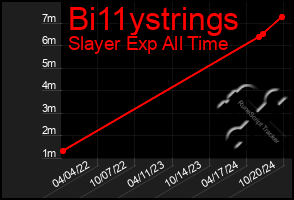 Total Graph of Bi11ystrings