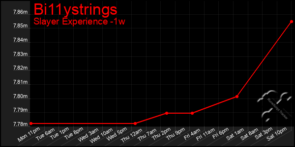 Last 7 Days Graph of Bi11ystrings