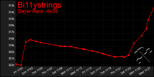 Last 31 Days Graph of Bi11ystrings