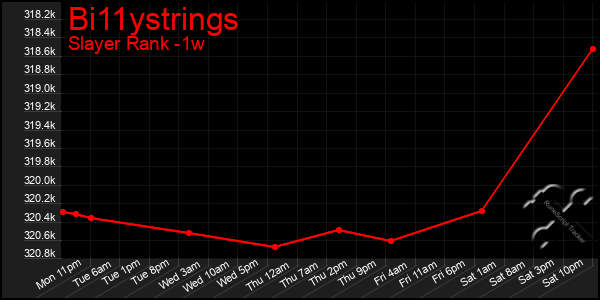 Last 7 Days Graph of Bi11ystrings