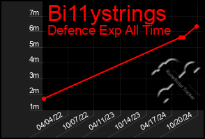 Total Graph of Bi11ystrings