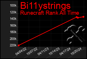 Total Graph of Bi11ystrings