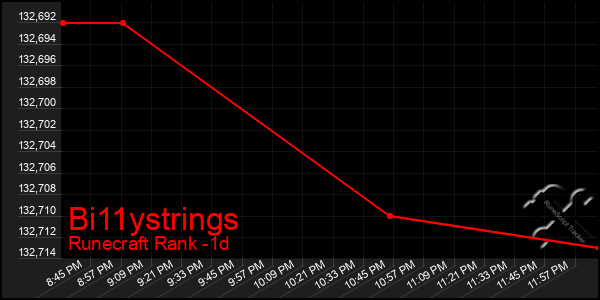 Last 24 Hours Graph of Bi11ystrings
