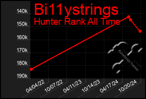 Total Graph of Bi11ystrings