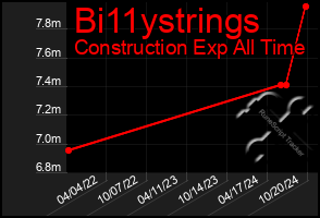 Total Graph of Bi11ystrings