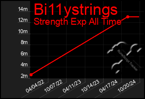 Total Graph of Bi11ystrings