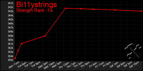 Last 7 Days Graph of Bi11ystrings