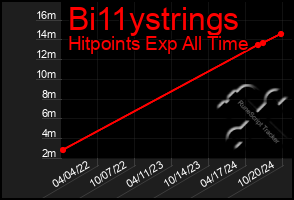 Total Graph of Bi11ystrings