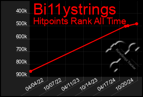 Total Graph of Bi11ystrings