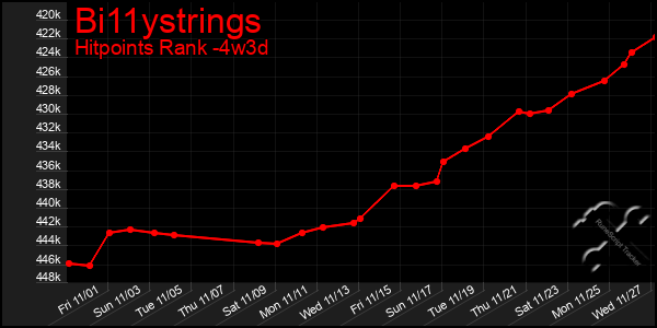 Last 31 Days Graph of Bi11ystrings