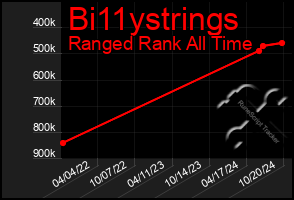 Total Graph of Bi11ystrings