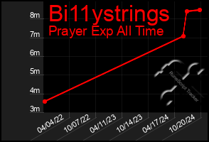 Total Graph of Bi11ystrings