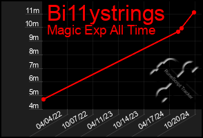 Total Graph of Bi11ystrings