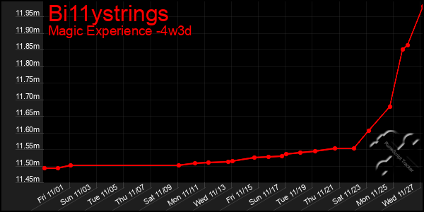 Last 31 Days Graph of Bi11ystrings