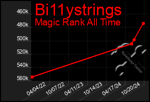 Total Graph of Bi11ystrings