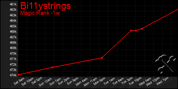 Last 7 Days Graph of Bi11ystrings