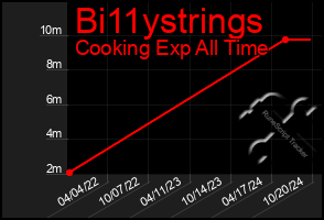 Total Graph of Bi11ystrings