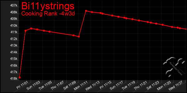 Last 31 Days Graph of Bi11ystrings