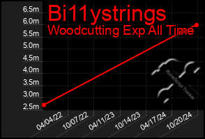 Total Graph of Bi11ystrings