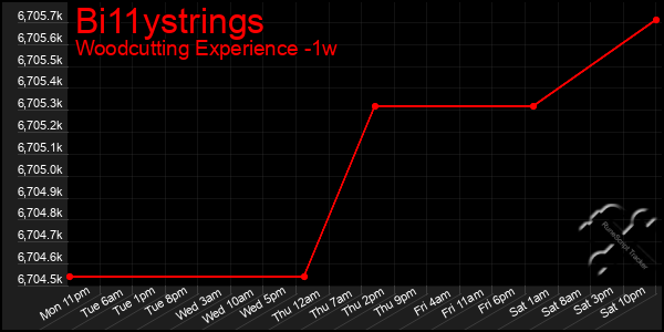 Last 7 Days Graph of Bi11ystrings