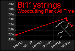 Total Graph of Bi11ystrings