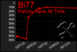 Total Graph of Bi77