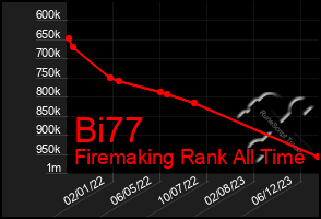 Total Graph of Bi77