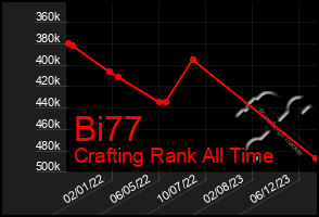 Total Graph of Bi77