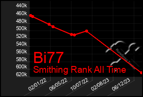 Total Graph of Bi77